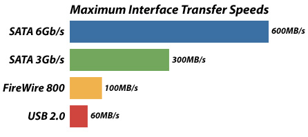 Maximum Interface Transfer Speeds