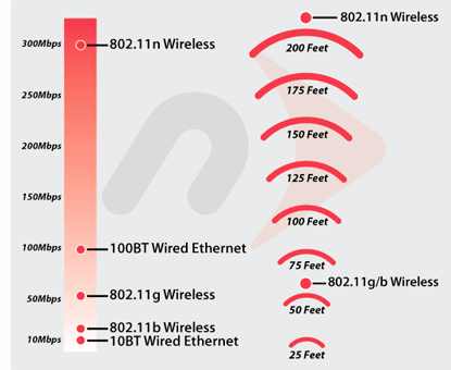 Wireless 802 11 Speed Chart