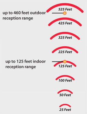 Reception Range