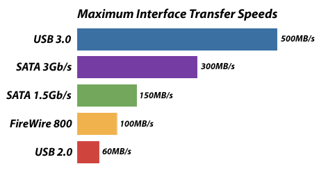 USB 3.0 vs. esata: Accessories Talk Forum: Digital Photography